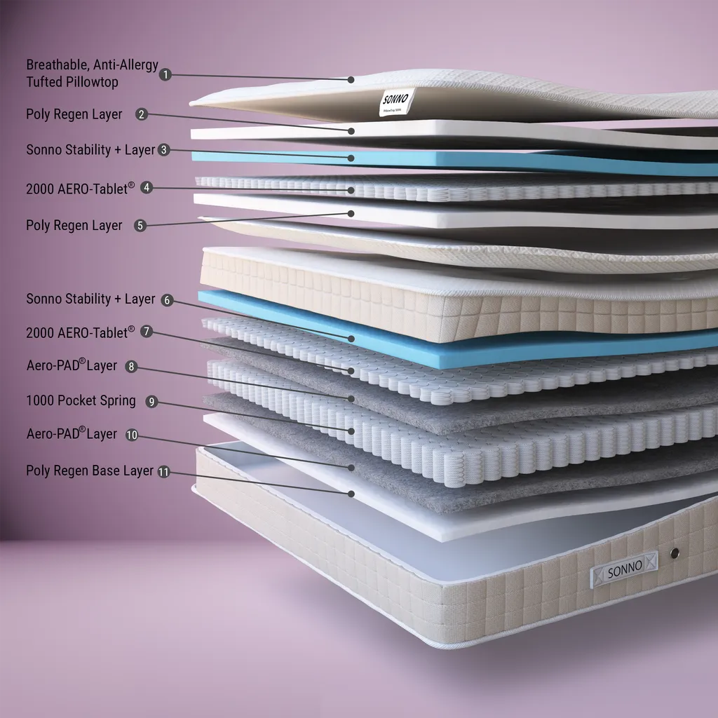 Sonno PillowTop 5000 Mattress